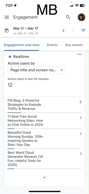 **Alt Text:** Google Analytics engagement report for **Mostly Blogging (MB)** displaying **real-time active users** on various blog posts. The report shows **12 active users** in the last **30 minutes**, with top-performing pages including **“FSI Blog: 5 Powerful Strategies to Explode Traffic & Revenue,”** **“11 Best Free Social Networking Sites: How to Chat Online in 2024,”** and **“Best Word Cloud Generator Reviews: 14 Fun, Helpful Tools for 2025.”** The screenshot highlights **website traffic analytics, blog engagement, and real-time user activity tracking.**