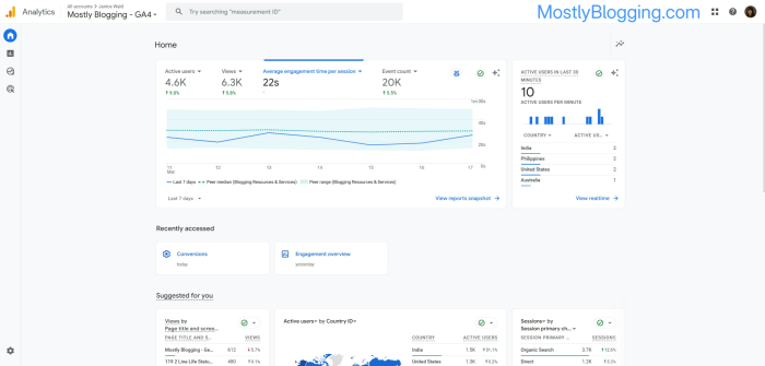 Google Analytics GA4 dashboard for Mostly Blogging, displaying website traffic insights, including 4.6K active users, 6.3K views, and 20K events over the past seven days. The average engagement time per session is 22 seconds, with real-time data showing 10 active users from countries like India, the Philippines, the United States, and Australia. The dashboard highlights organic search traffic growth (3.7K sessions, up 12.6%) and direct visits (1.2K, up 13.3%). Key sections include user engagement, conversions, and country-based traffic analytics, showcasing blog performance metrics and audience trends.